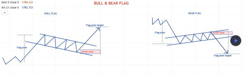 Bull vs. bear flag pattern TradingView