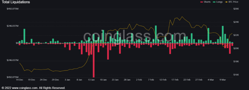 Gráfico de liquidaciones totales de Coinglass