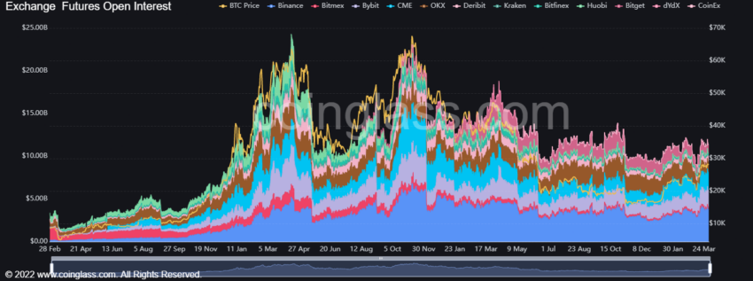 Bitcoin futures open interest / Source: CoinGlass