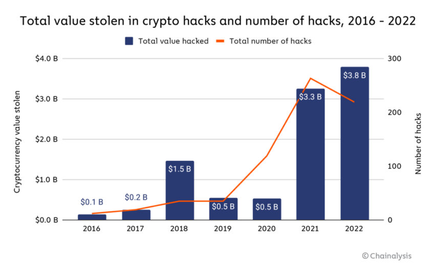 Hacks 2022 Chainalysis рекорду