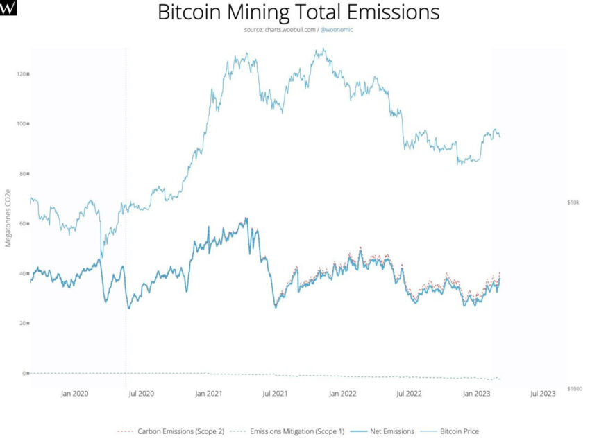 Emisiones totales de minería de BTC – Woobull