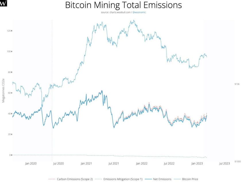 BTC mining total emissions - woobull.com
