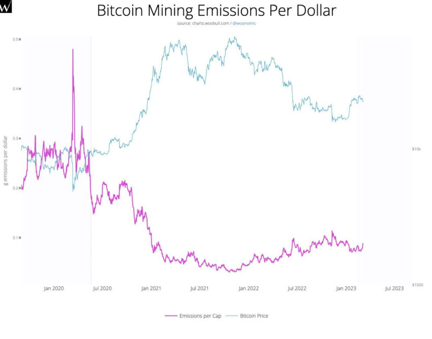 Emisiones mineras de BTC por dólar – Woobull