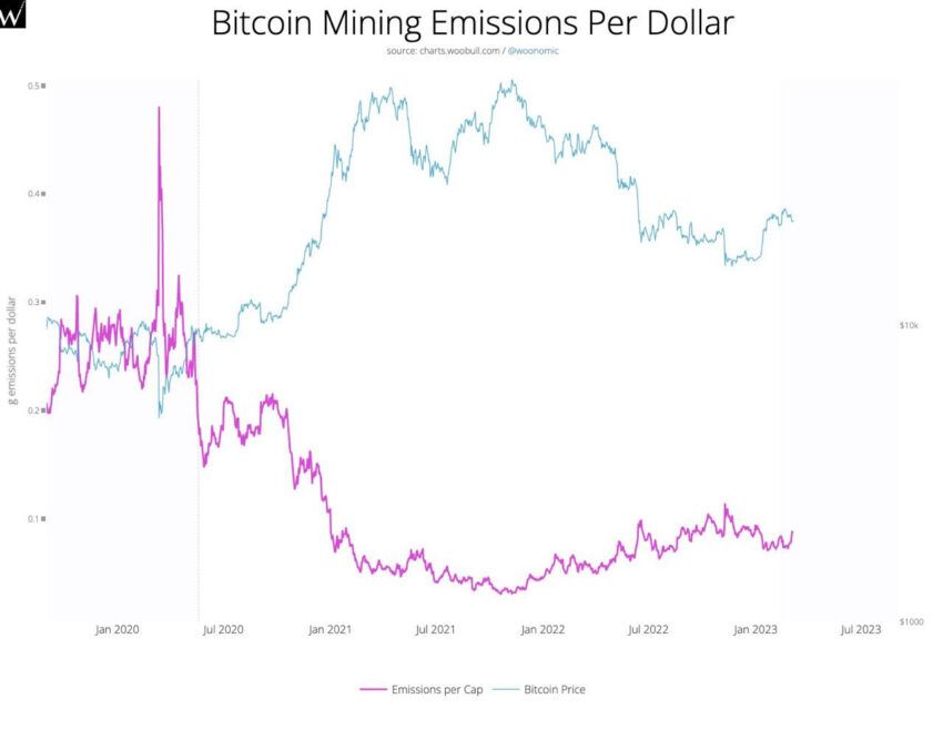 BTC mining emissions per dollar - woobull.com