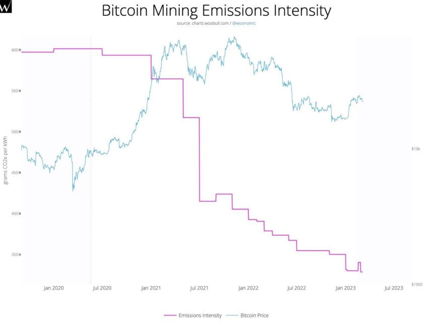 BTC mining emissions intensity - woobull.com