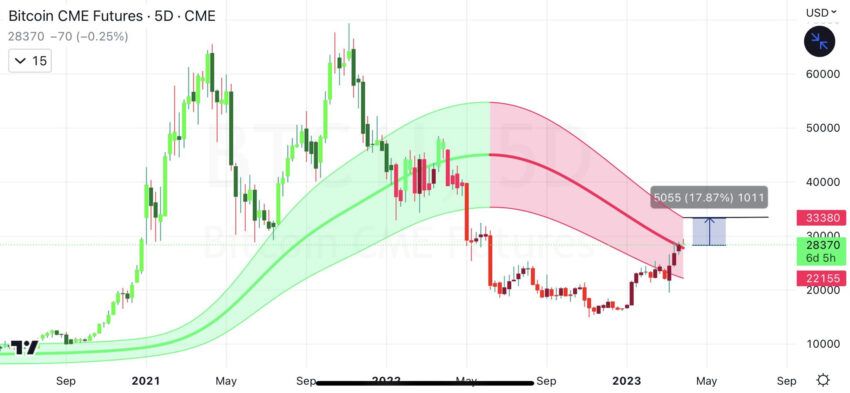 灰度询问监管机构谁的比特币 ETF 风险更高