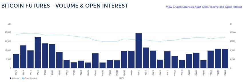 Bitcoin futures volume and OI - CME