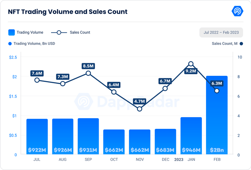 NFT trading volume and sales figures between July 2022 and February 2023. 