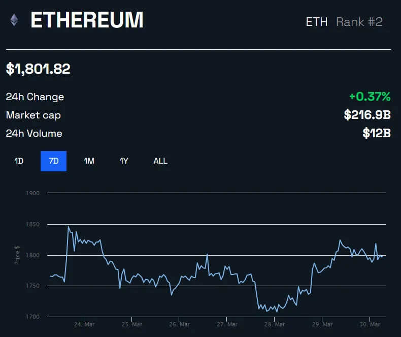 ETH/USD 1 week - BeInCrypto