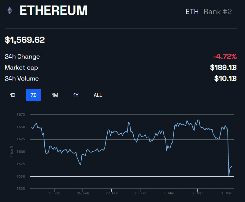 ETH/USD 1 week - BeInCrypto