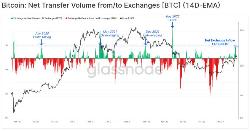 Bitcoin BTC Net transfer volume from/to exchanges: Glassnode