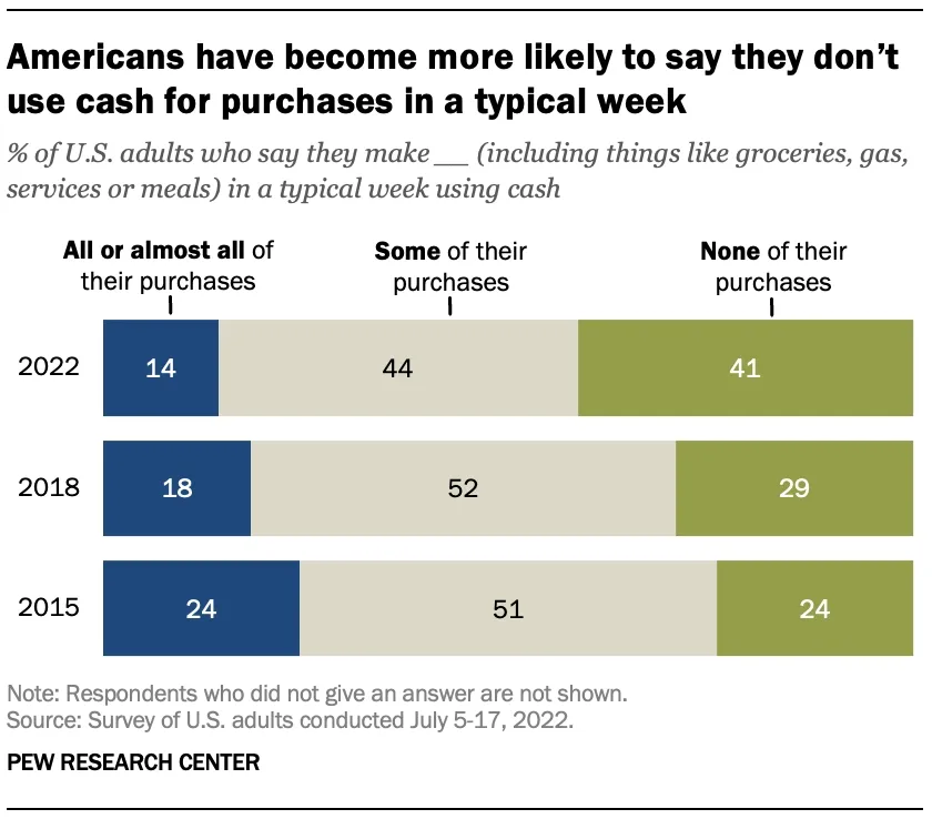 pew research cash