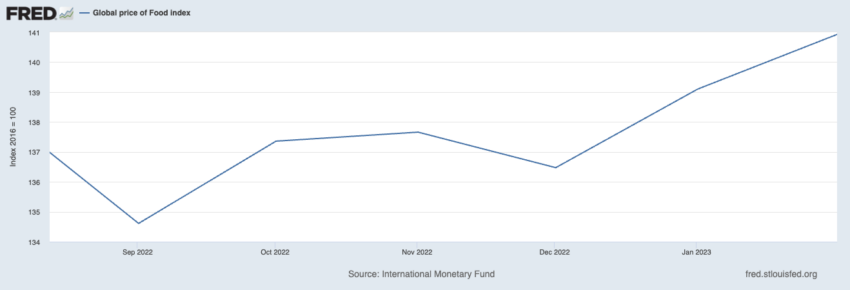 Índice mundial de precios de los alimentos