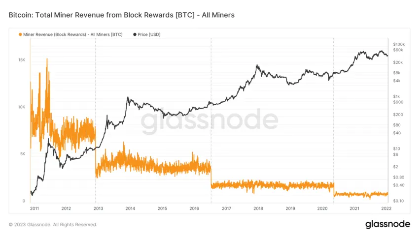 Bitcoin Miner Revenue