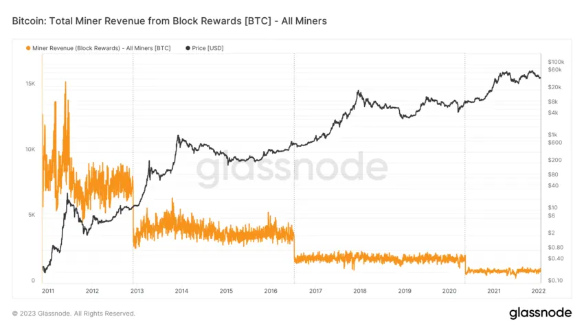 Ingresos mineros de Bitcoin