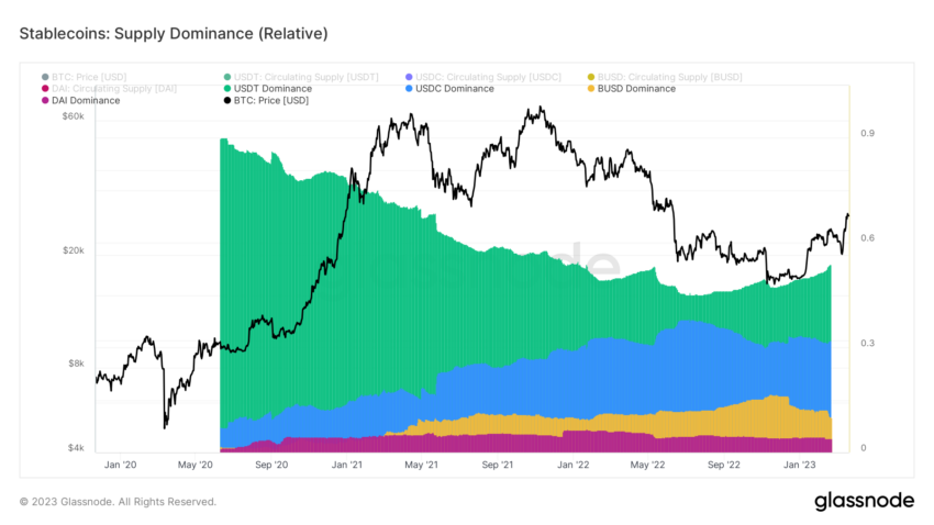 USDT Stablecoin Dominance: Glassnode