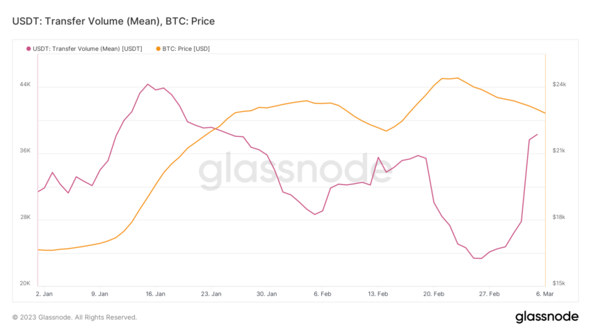 Stablecoiny napływają na giełdy - USDT