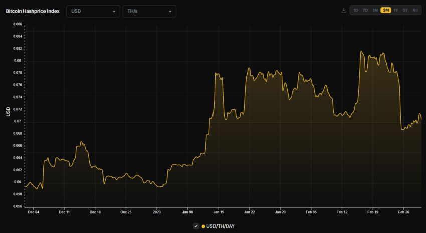 BTC hashprice 3 mesi - Indice Hashrate