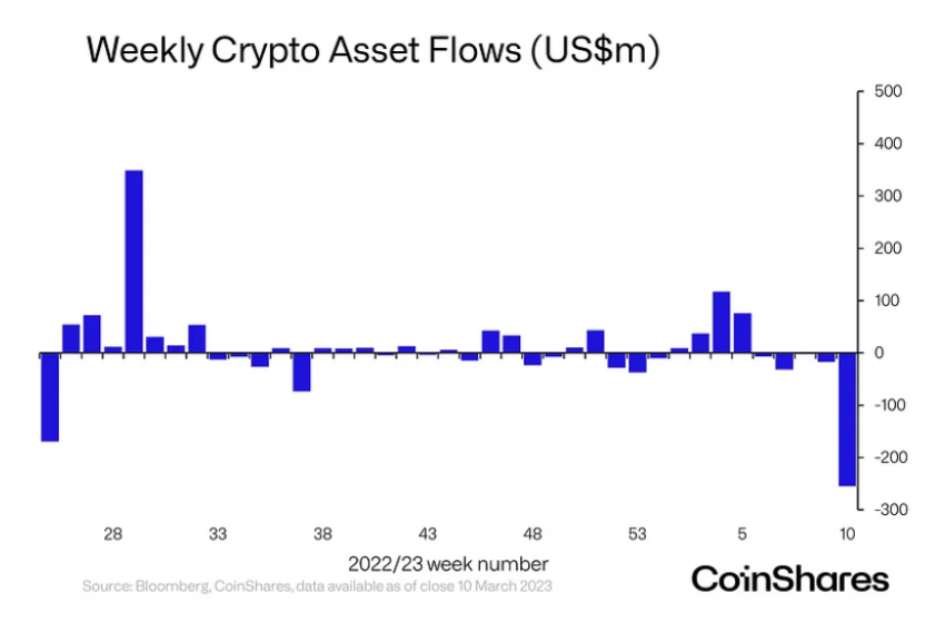 Record di deflusso settimanale CoinShares