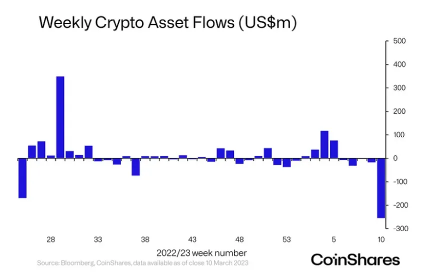 Record Weekly Outflow CoinShares