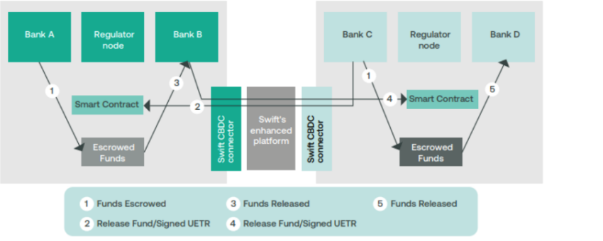 SWIFT CBDC konektor