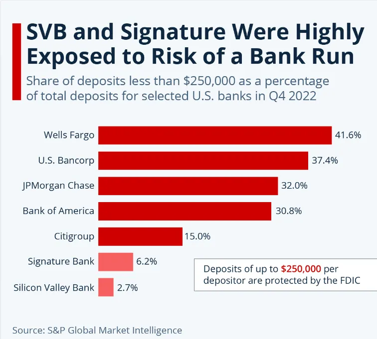 SVB and Signature Were Highly Exposed to Risk of a Bank Run 