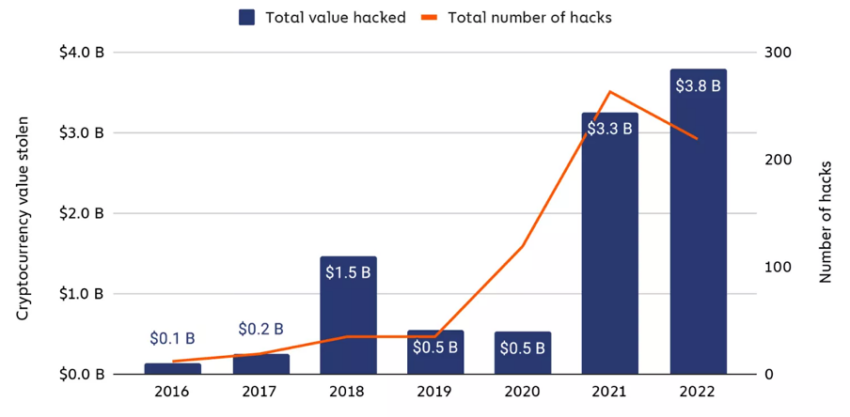 Crypto Hack dal 2016 al 2022 Fonte: Chainalysis. Dogecoin (DOGE)