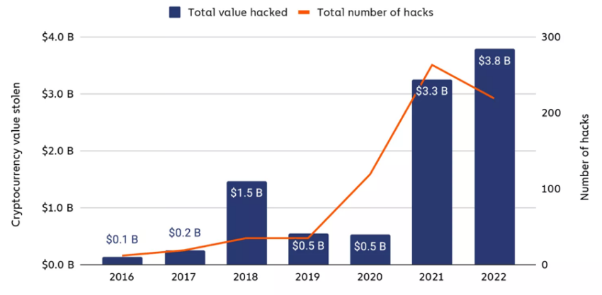 Crypto Hacks from 2016 to 2022 Source: Chainalysis.  Dogecoin (DOGE)