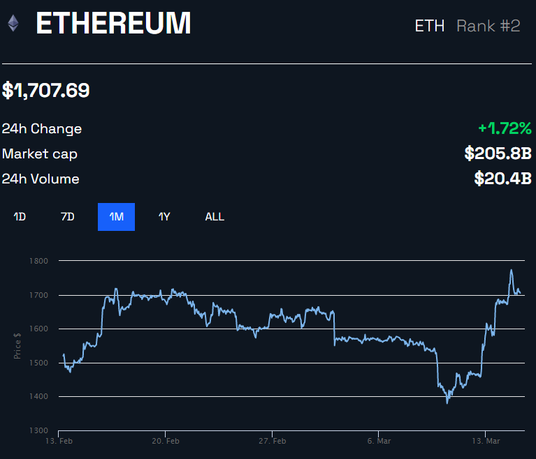 Grafico dei prezzi di Ethereum di BeInCrypto