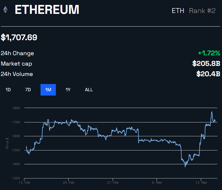 Biểu đồ giá Ethereum của BeInCrypto