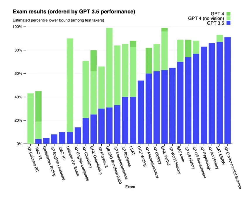 Risultati degli esami Grafico ChatGPT 3.5 di Yiğit Konur