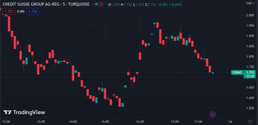 Credit Suisse After PPI