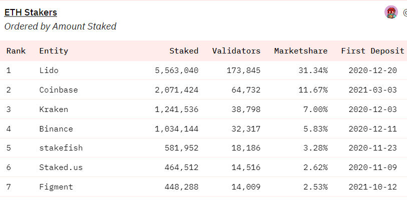 Top ETH Stakers