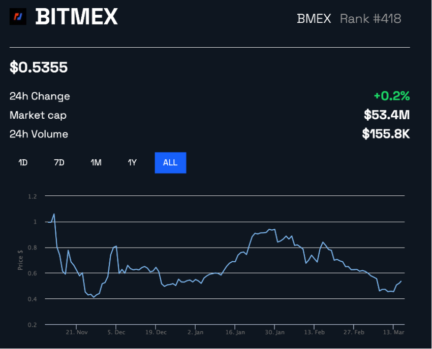 Hiệu suất giá BMEX Nguồn:  BeInCrypto