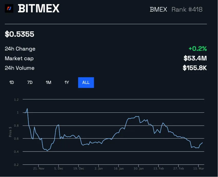 BMEX Price Performance Source: BeInCrypto Prices