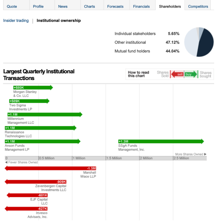 Azionisti di Silvergate Capital Corp. Fonte: CNN Business