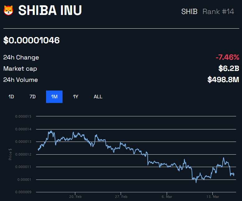 Biểu đồ giá SHIB của BeInCrypto