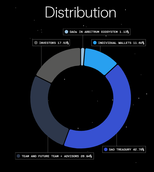 Distribuzione ARB