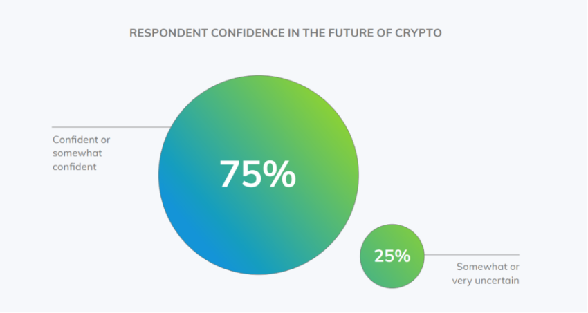 Examined candidates' interest in crypto Source: Paxos' report