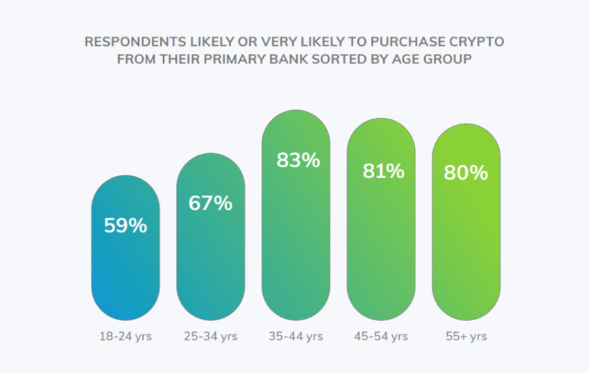 Expanding platforms for crypto purchases Source: Paxos' report