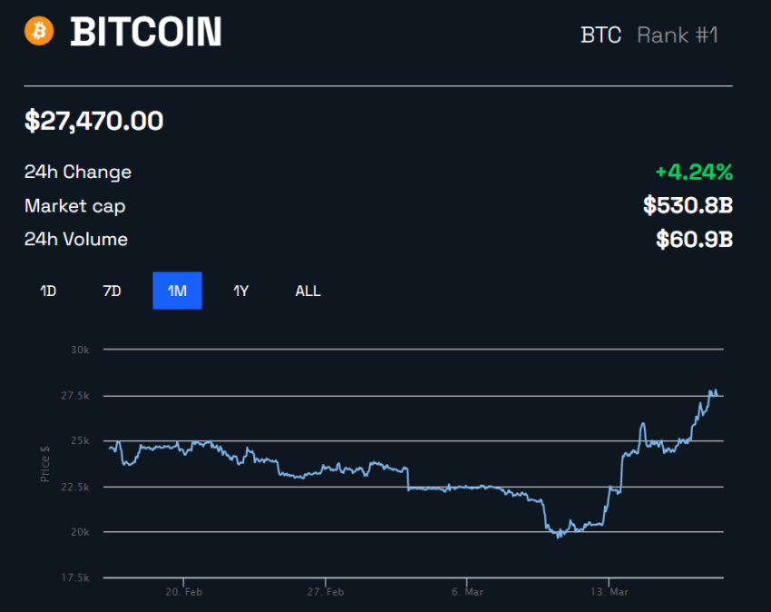 Bitcoin's price performance