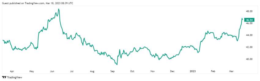 Biểu đồ BTC Dominance. Nguồn: Tradingview 