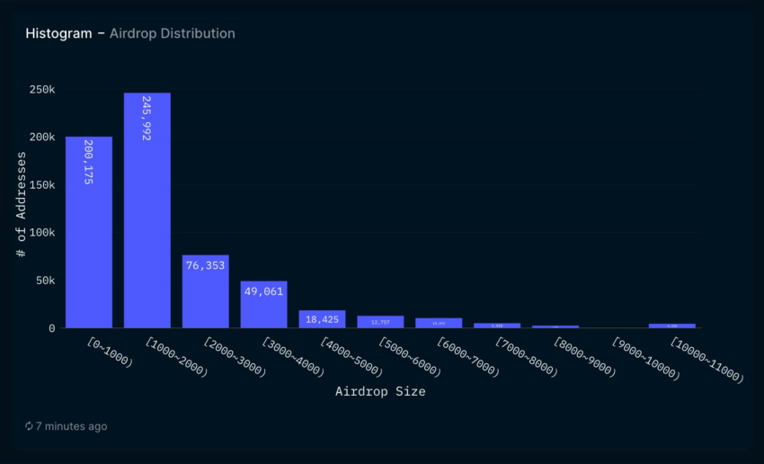 Arbitrum Airdrop Size