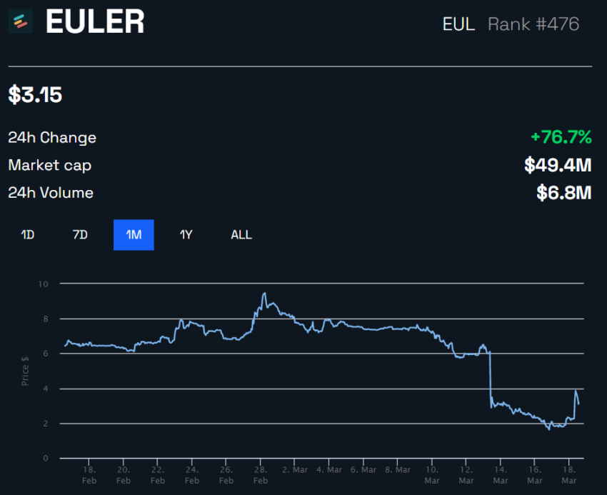 Pagganap ng Presyo ng Euler EUL