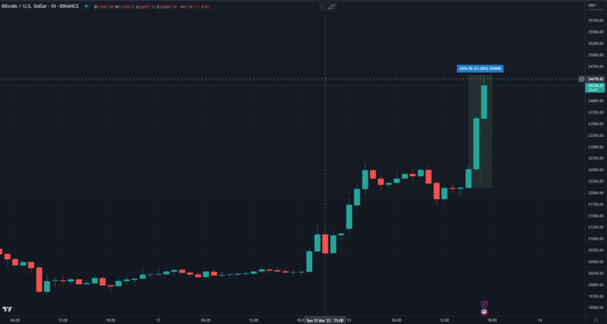 BTC/USD 거래 차트