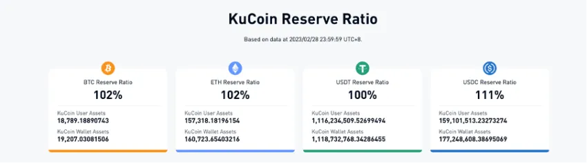 Source du ratio de réserve KuCoin : KuCoin
