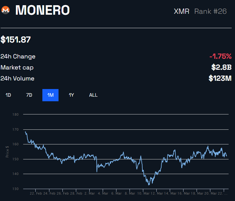 Monero XMR Price Chart by BeInCrypto