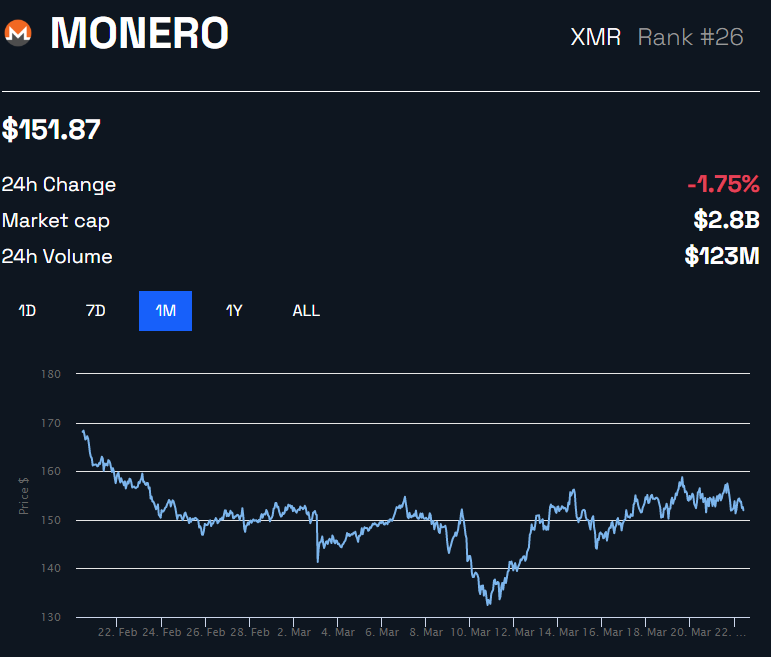 XMR Kurs Chart 