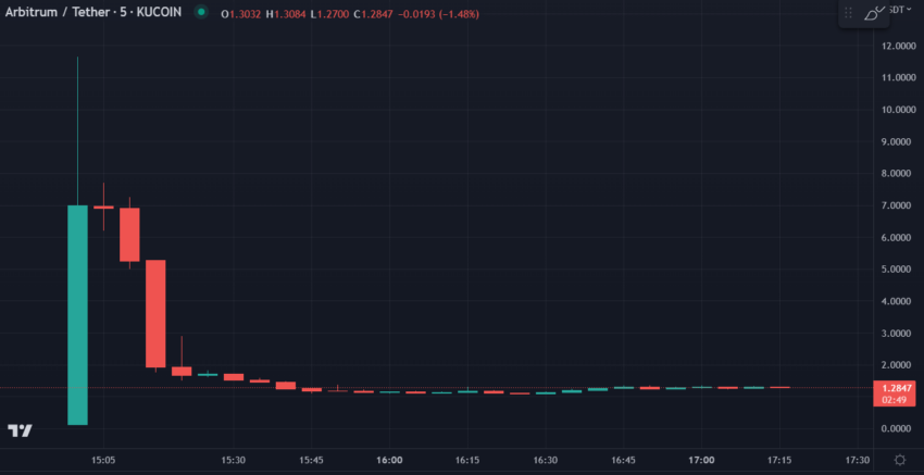 ARB/USD Price Chart