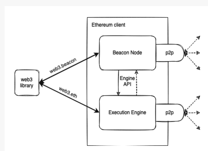 Ethereum Testnet Client